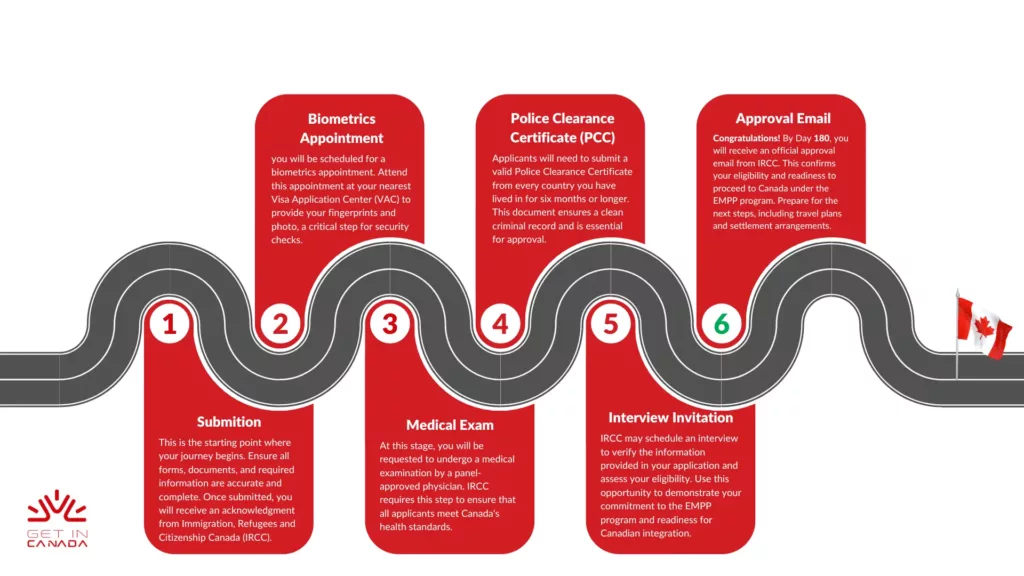 Way to Canada in 180 Days - EMPP Program Milestones