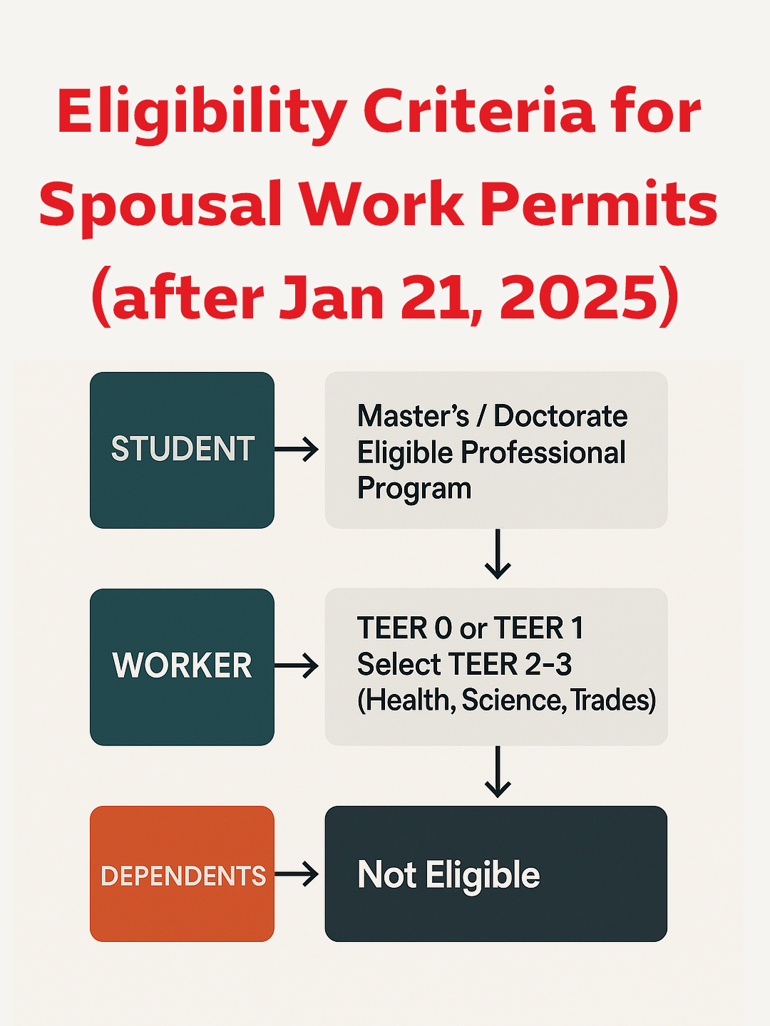 Eligibility-Criteria-for-Spousal-Work-Permits-(after-Jan-21,-2025)
