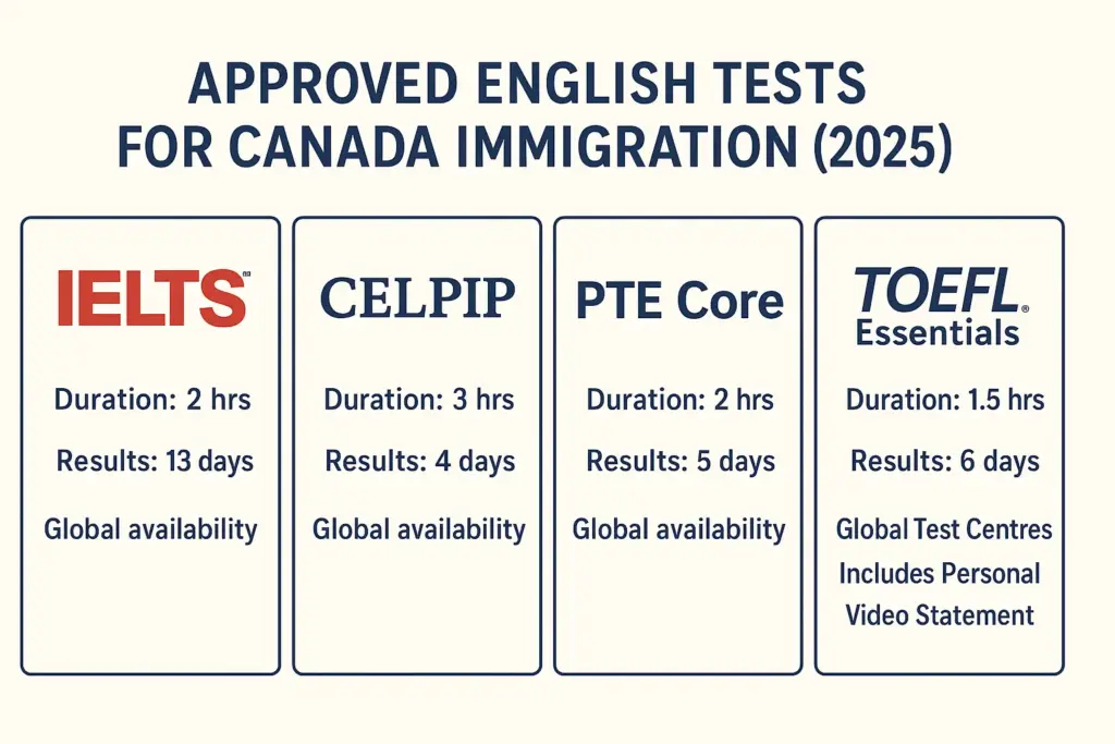 What are the English Tests for Canada Immigration?