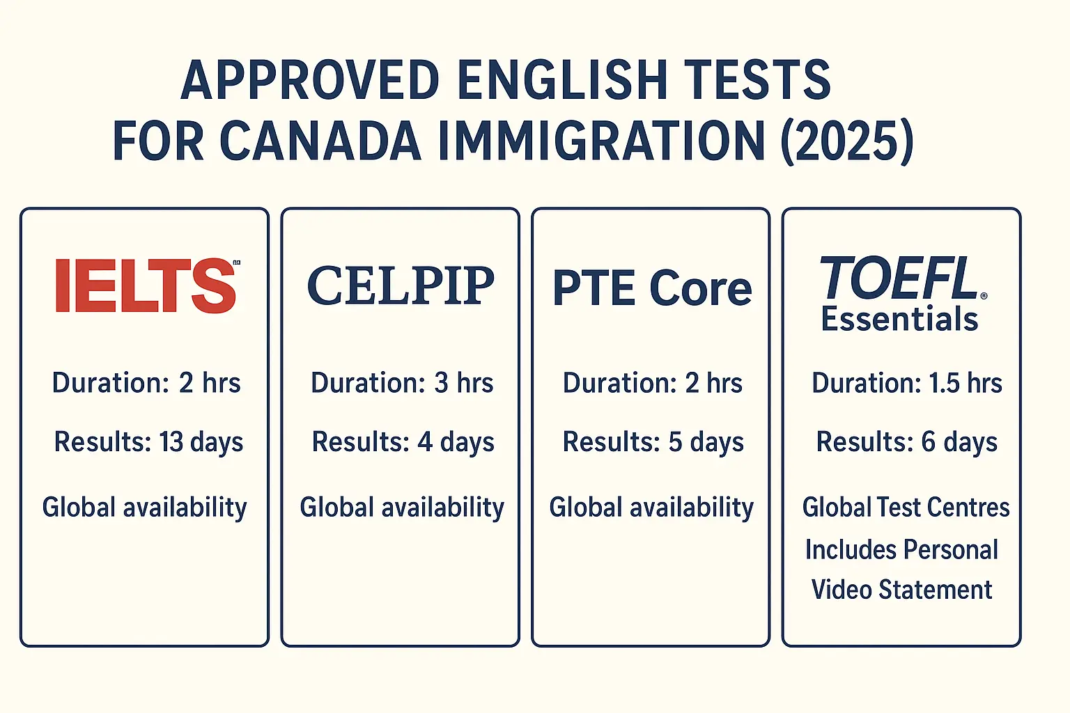 What are the English Tests for Canada Immigration?
