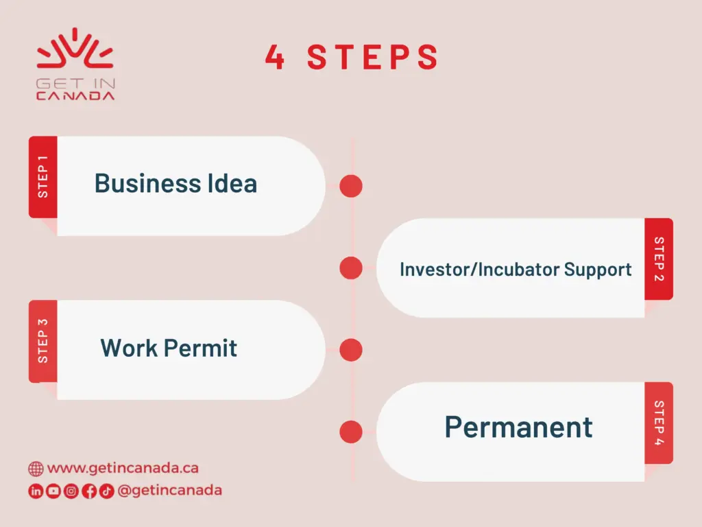 Eligibility Criteria for Canada Startup Visa Program 2025