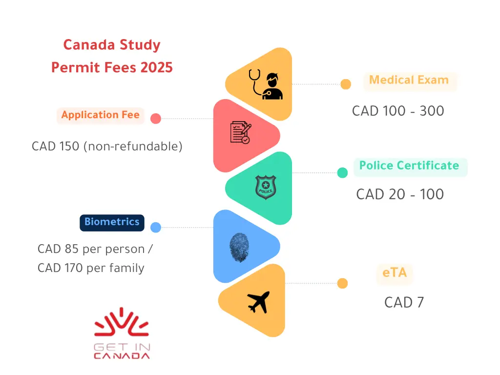 How Much Does a Study Permit Cost in Canada in 2025?  studying in canada requirements 