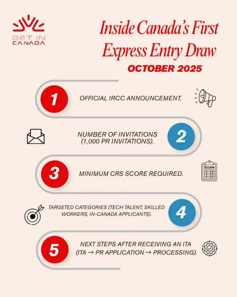 Canada's First Express Entry Draw of October Sends 1,000 PR Invitations