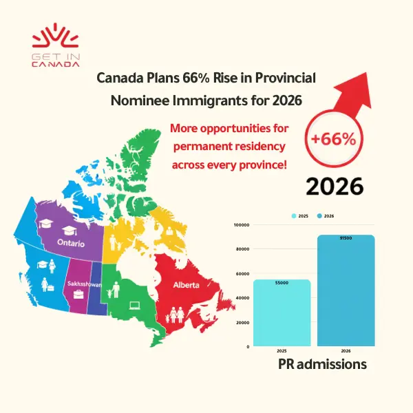 Canada Plans 66% Rise in Provincial Nominee Immigrants for 2026