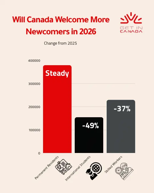What is the Canada Immigration Levels Plan 2026-2028?