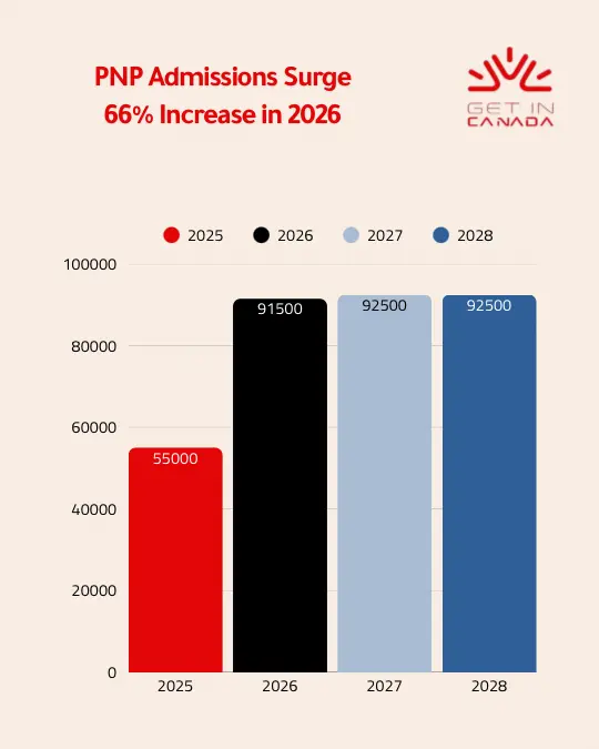 Canada Plans 66% Rise in Provincial Nominee Immigrants for 2026