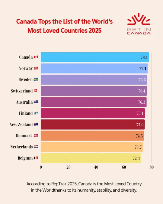 The Most Loved Countries in the World 2025