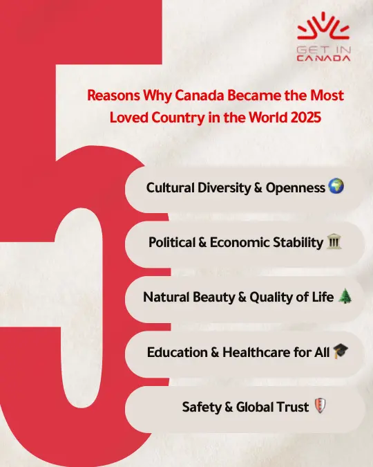 reasons why Canada became the most loved country in the world