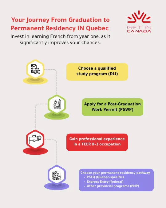 Your Journey From Graduation to Permanent Residency In Quebec
