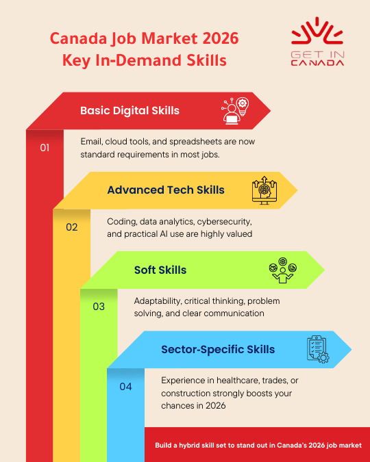 Canada Job Market 2026 Key In‑Demand Skills