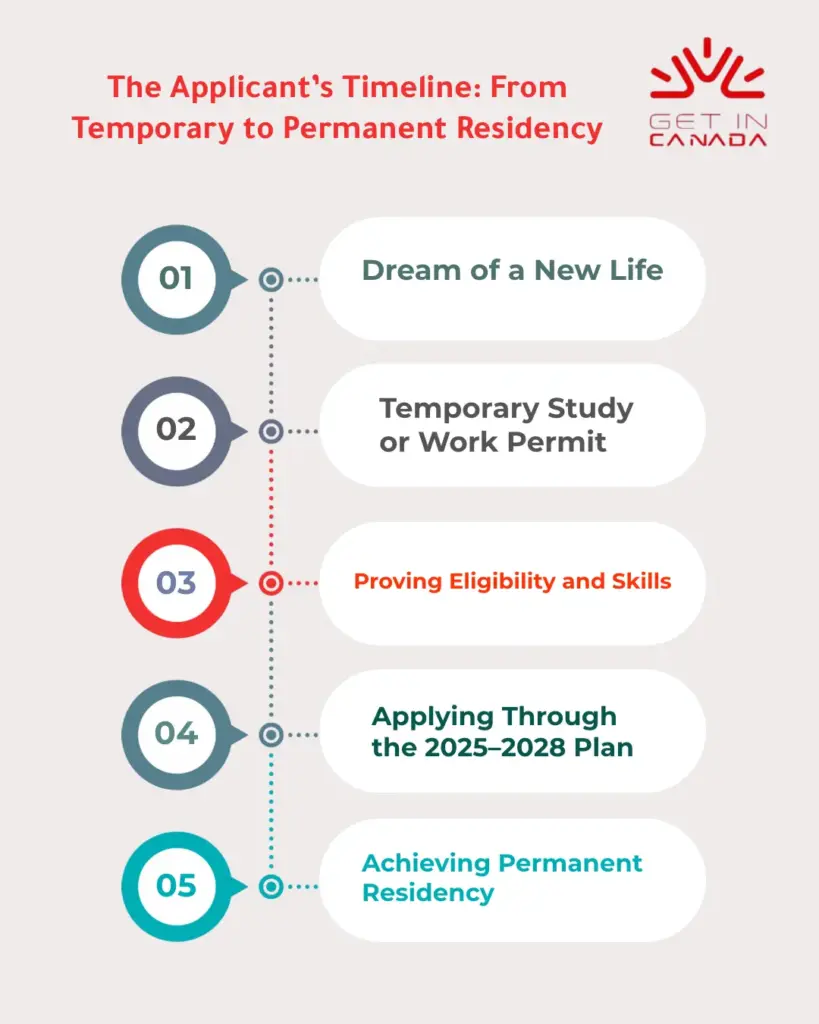 How Does Transition Work for Applicants from Abroad?