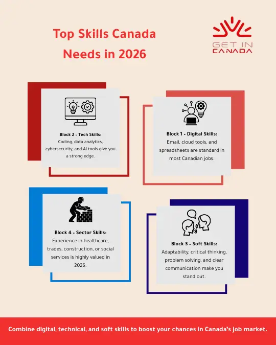 Top Skills Canada Needs in 2026