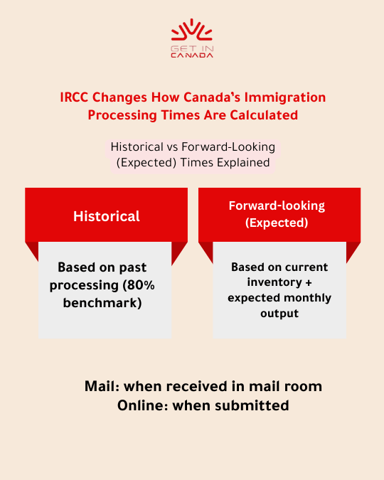 immigration processing time,immigration processing time canada