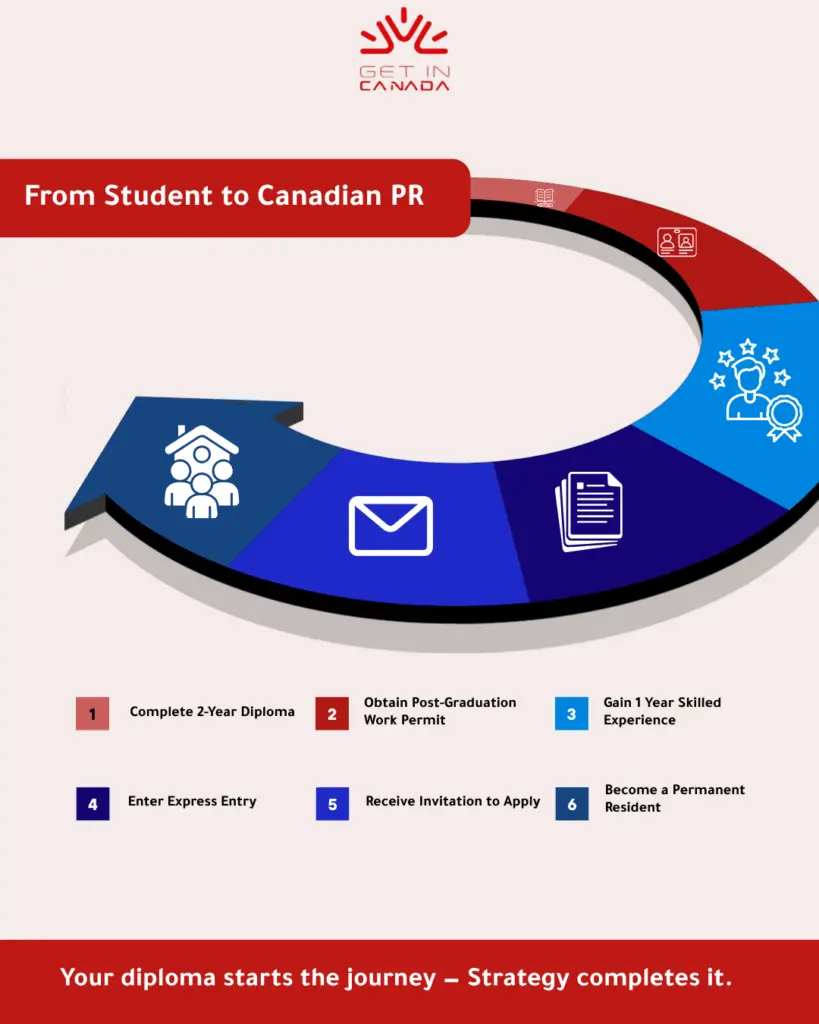 From Student to Canadian PR