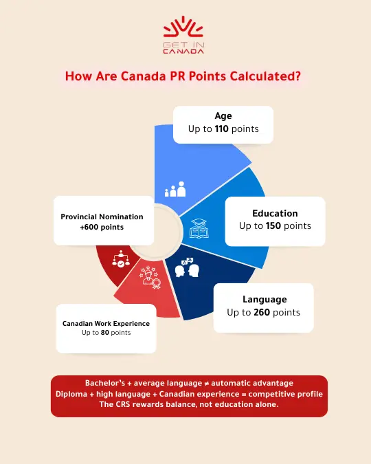 How Are Canada PR Points Calculated_