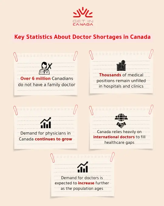 Key Statistics About Doctor Shortages in Canada