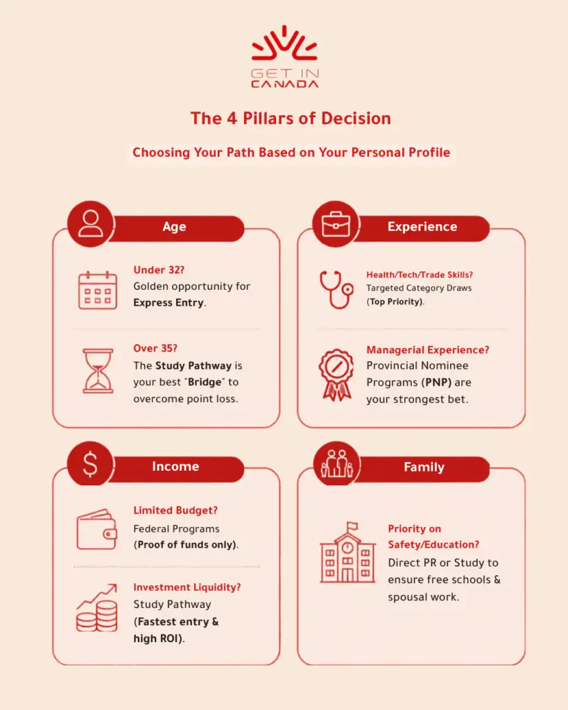 Choosing Your Path Based on Your Personal Profile