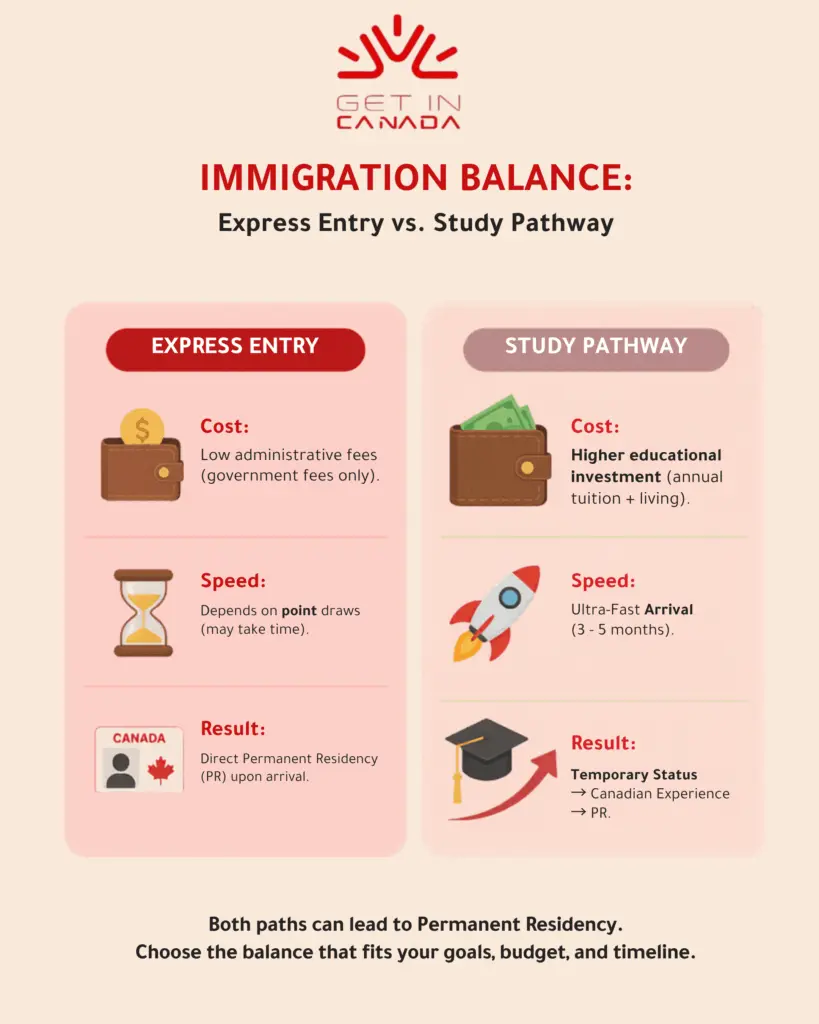 Immigration to canada