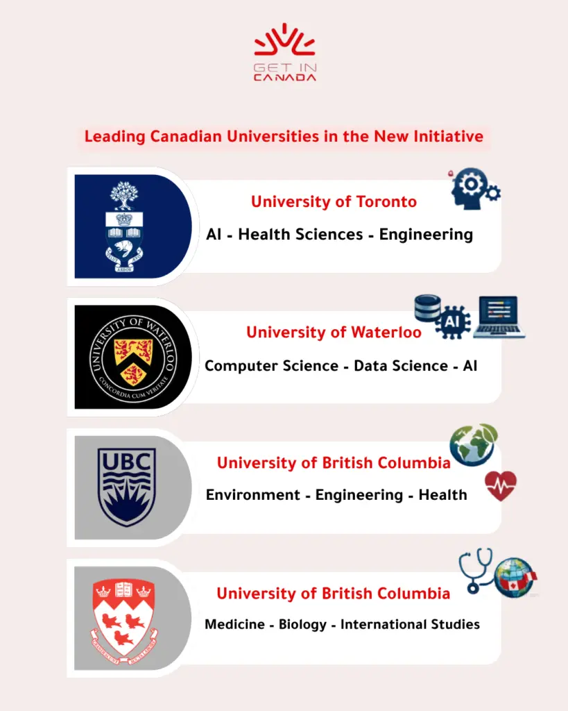 Leading anidian university for Indian Students in Canada