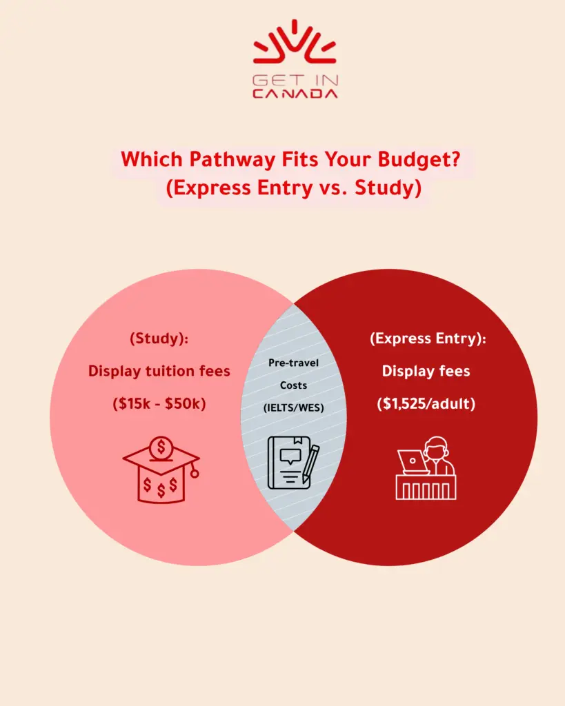 Cost of immigration to Canada from gulf
