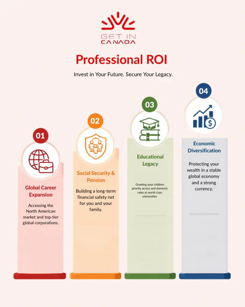 immigration to canada from KSA 2026