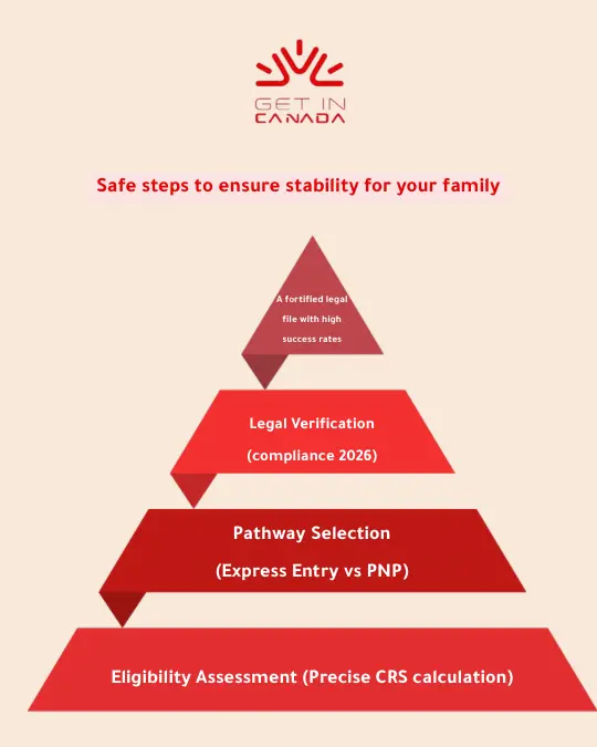Safe steps to ensure stability for your family in canada