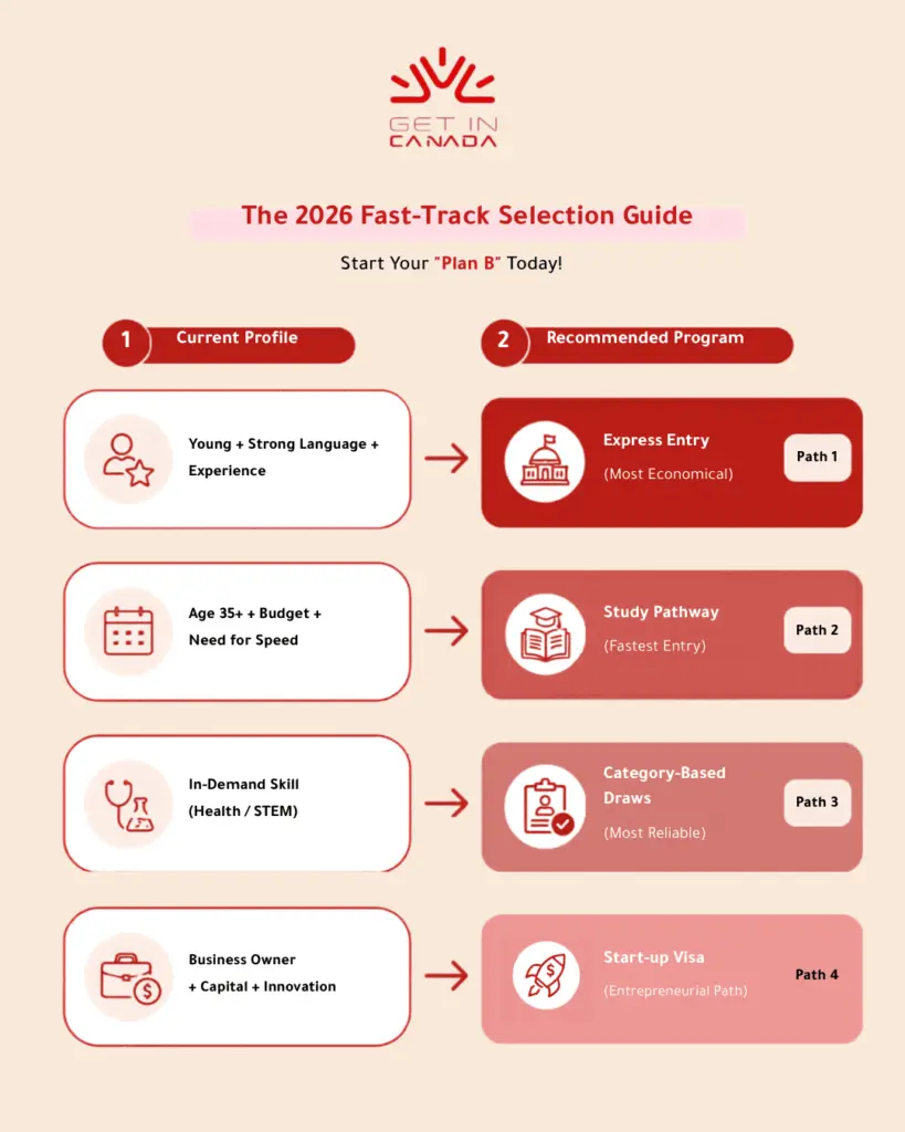 The 2026 Fast-Track Selection Guide