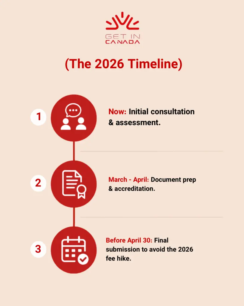 The 2026 timeline of Canada Immigration