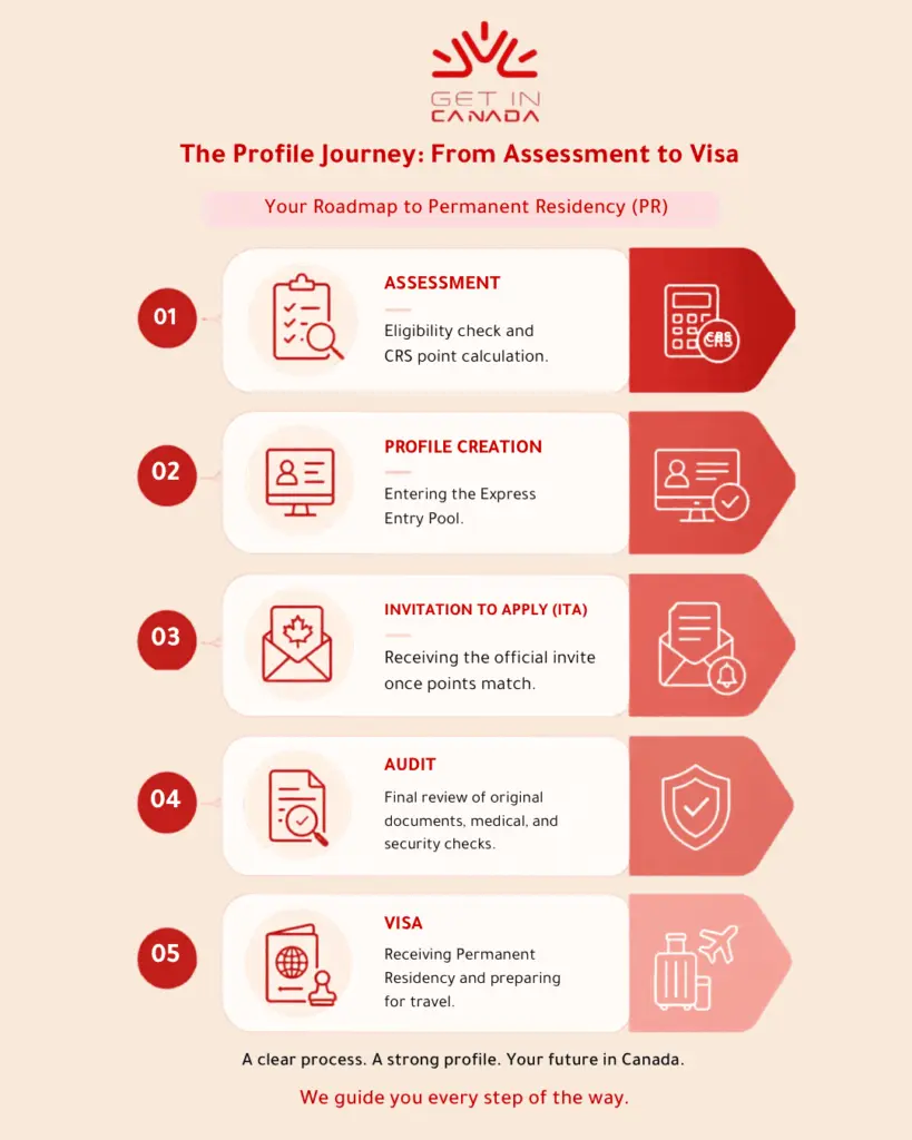 The Profile Journey_ From Assessment to Visa to canada