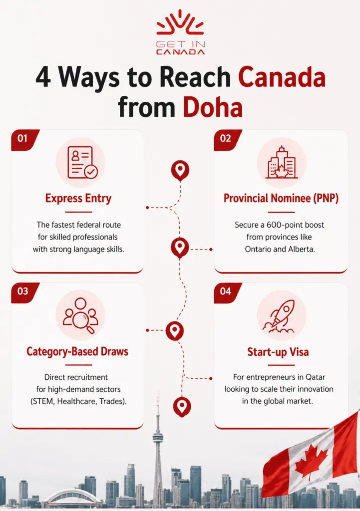 Route for Immigrating to Canada from Qatar