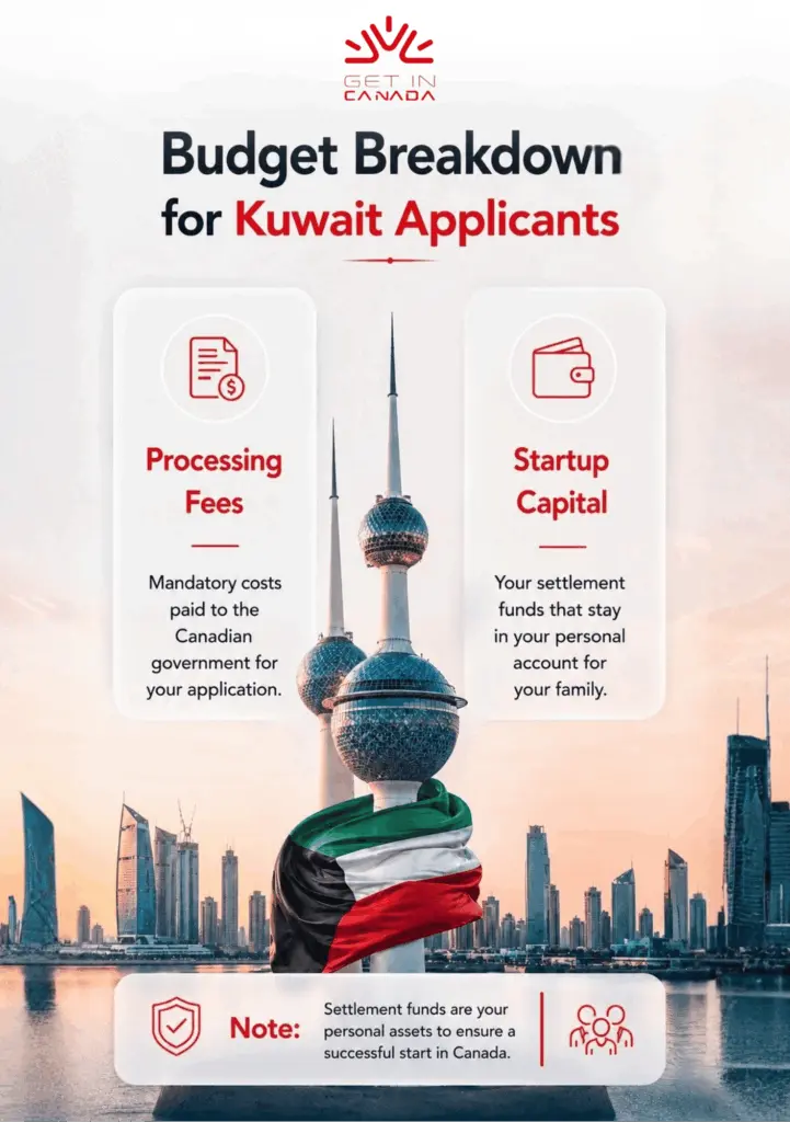 Budget breakdown for kuwait