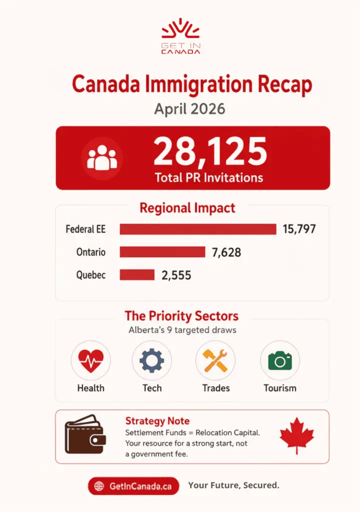 Canada immigration recap
