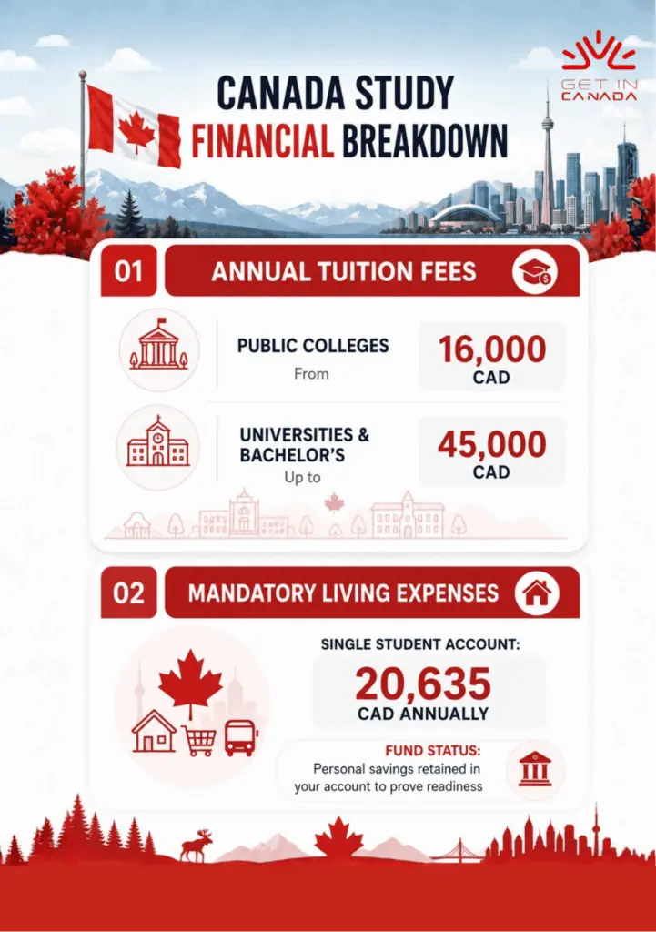 Canada study financial breakdown