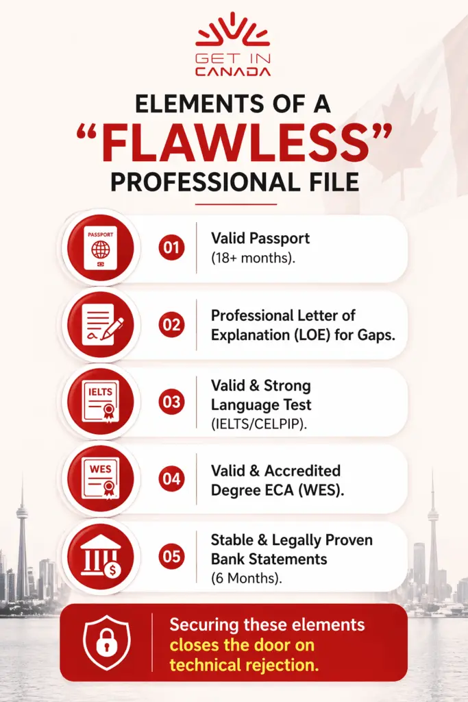 Roadmap to securing your file before submit Canada Immigration Application