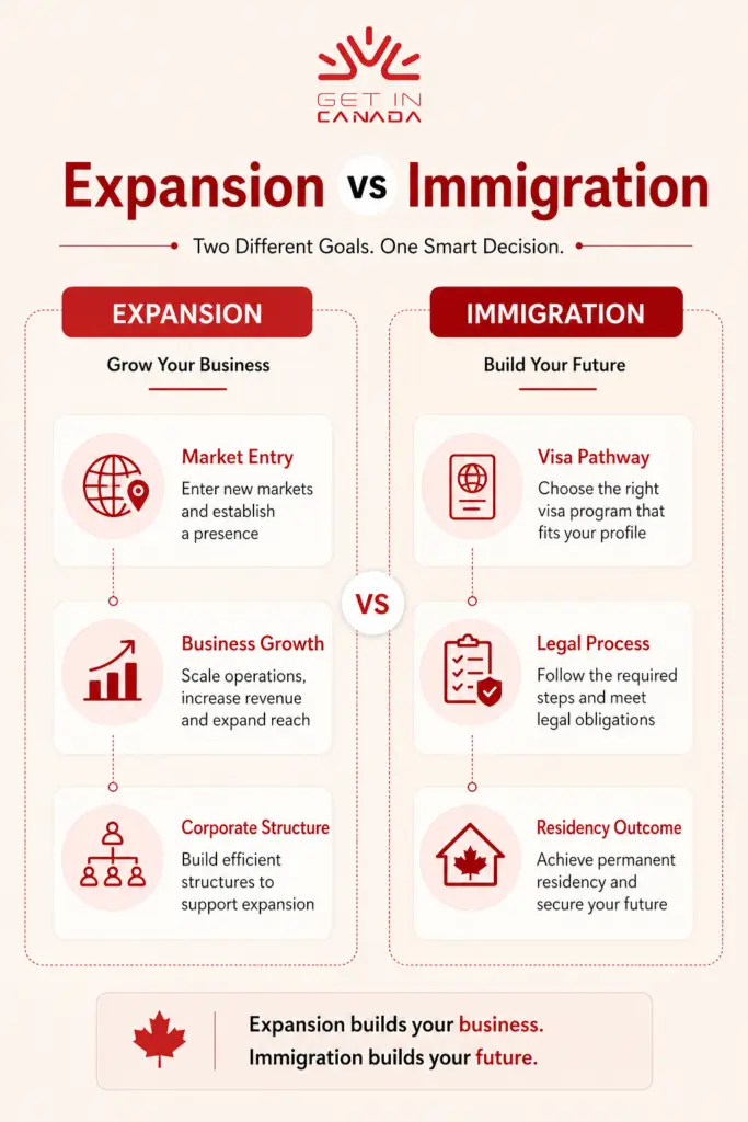 canada immigration vs business expansion in canada from gulf