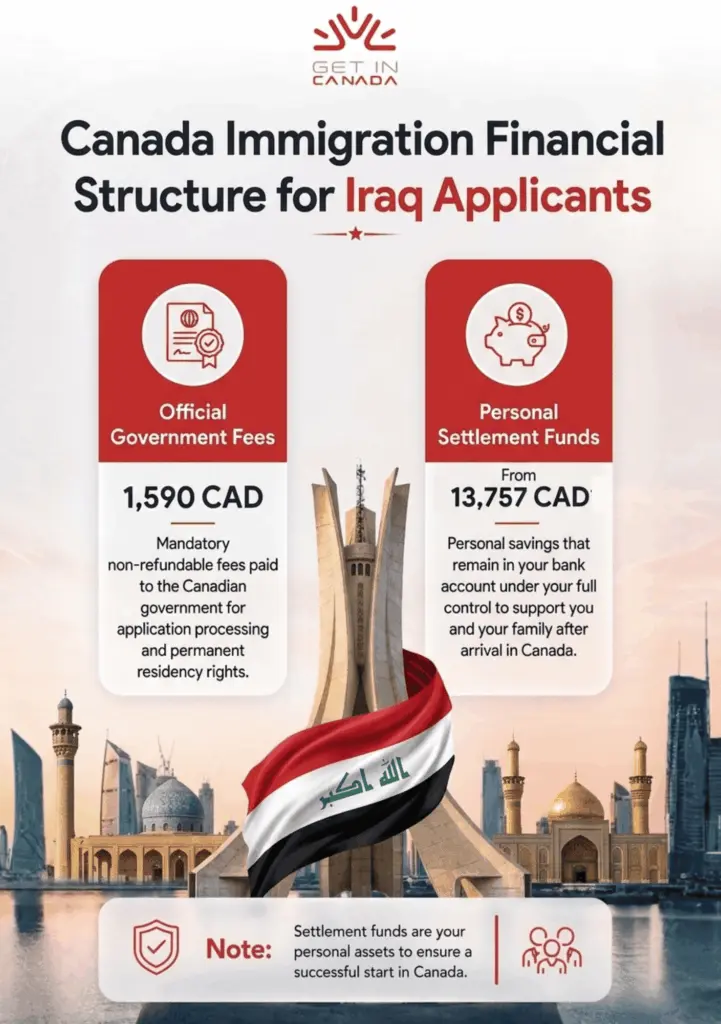 financial structure for Iraq