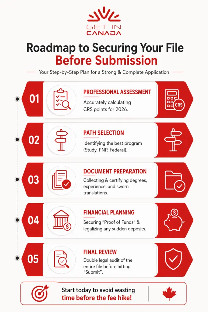 Roadmap to securing your file before submit Canada Immigration Application 